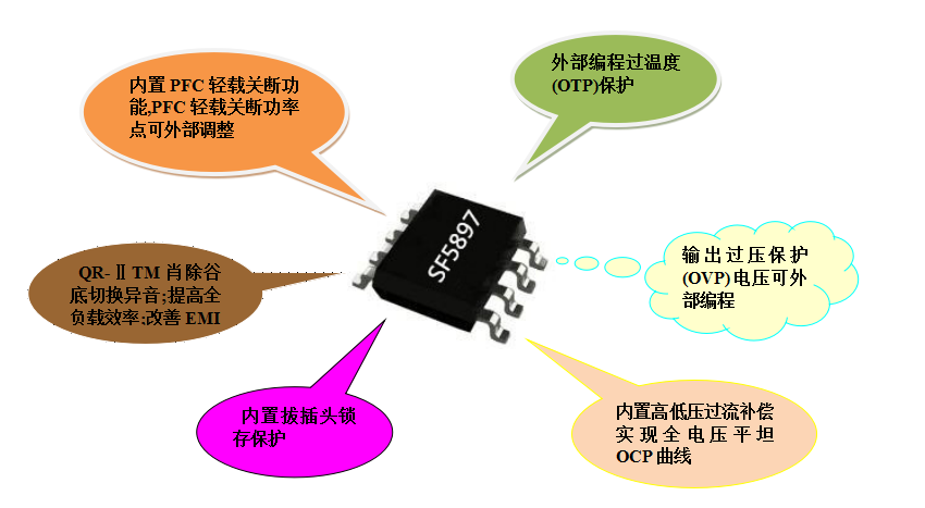 開關電源芯片SF5897 