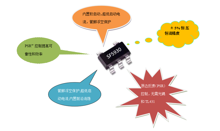 開關(guān)電源芯片SF5930 