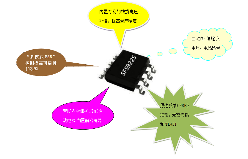 開(kāi)關(guān)電源芯片SF5922 