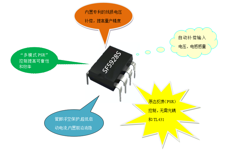 開關(guān)電源芯片SF5928S