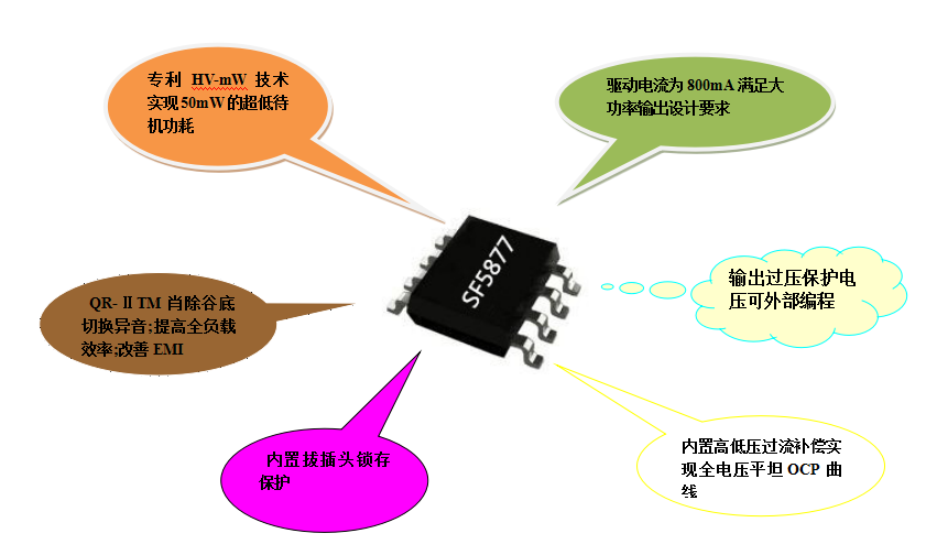 開(kāi)關(guān)電源芯片SF5877 
