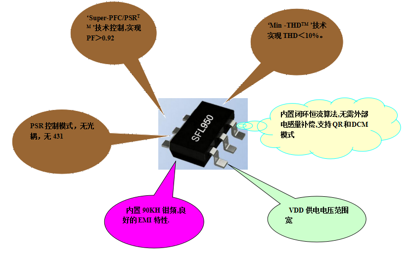 開關(guān)電源芯片SFL950 